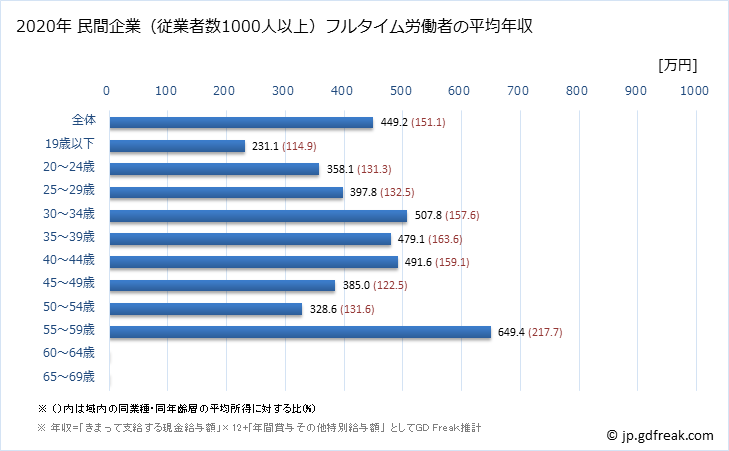 グラフ 年次 宮崎県の平均年収 (木材・木製品製造業（家具を除くの常雇フルタイム) 民間企業（従業者数1000人以上）フルタイム労働者の平均年収