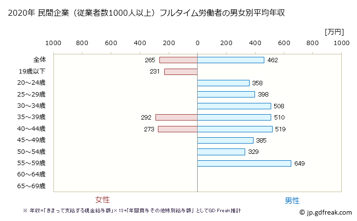グラフ 年次 宮崎県の平均年収 (木材・木製品製造業（家具を除くの常雇フルタイム) 民間企業（従業者数1000人以上）フルタイム労働者の男女別平均年収