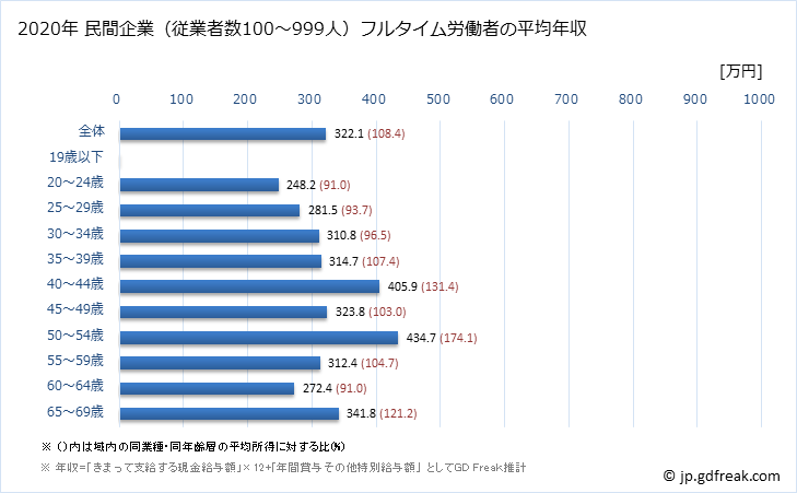 グラフ 年次 宮崎県の平均年収 (木材・木製品製造業（家具を除くの常雇フルタイム) 民間企業（従業者数100～999人）フルタイム労働者の平均年収