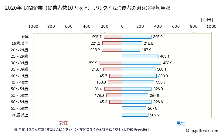 グラフ 年次 宮崎県の平均年収 (家具・装備品製造業の常雇フルタイム) 民間企業（従業者数10人以上）フルタイム労働者の男女別平均年収