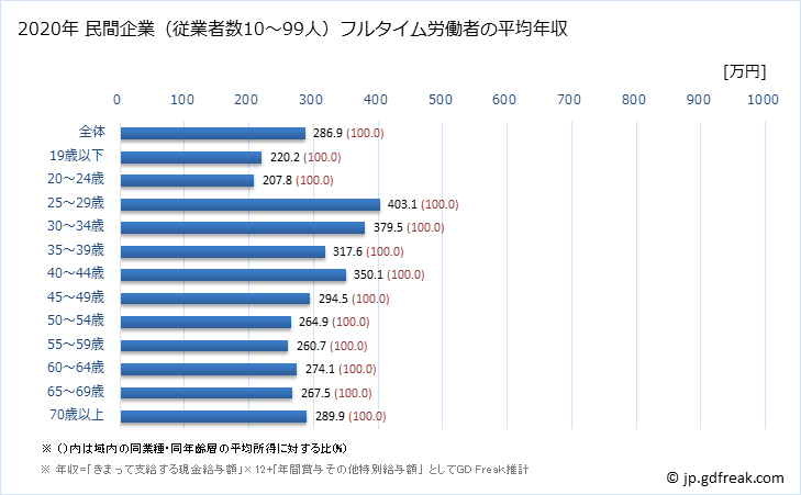 グラフ 年次 宮崎県の平均年収 (家具・装備品製造業の常雇フルタイム) 民間企業（従業者数10～99人）フルタイム労働者の平均年収