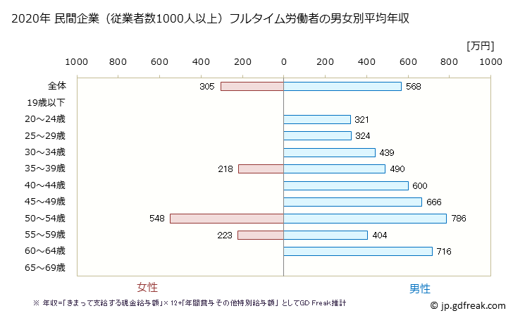グラフ 年次 宮崎県の平均年収 (パルプ・紙・紙加工品製造業の常雇フルタイム) 民間企業（従業者数1000人以上）フルタイム労働者の男女別平均年収