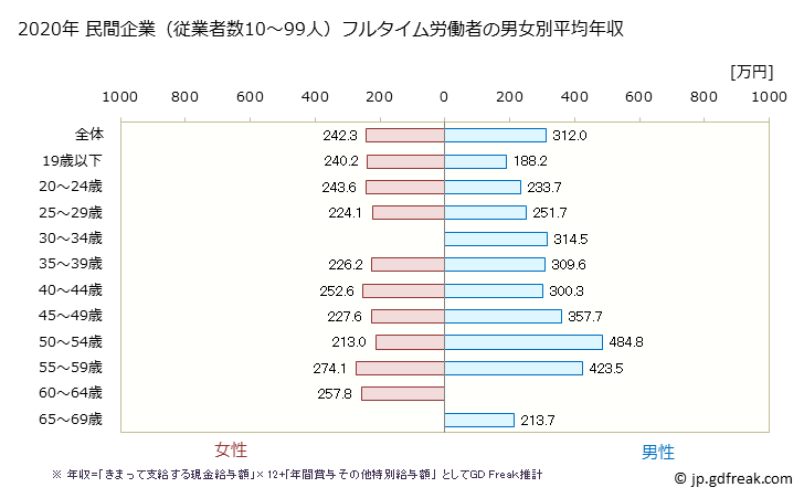 グラフ 年次 宮崎県の平均年収 (パルプ・紙・紙加工品製造業の常雇フルタイム) 民間企業（従業者数10～99人）フルタイム労働者の男女別平均年収
