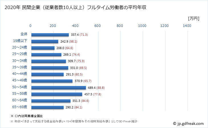 グラフ 年次 宮崎県の平均年収 (印刷・同関連業の常雇フルタイム) 民間企業（従業者数10人以上）フルタイム労働者の平均年収