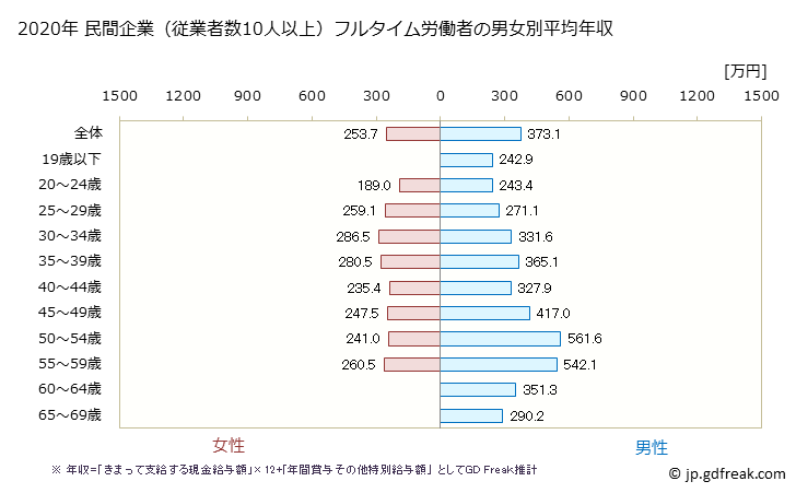 グラフ 年次 宮崎県の平均年収 (印刷・同関連業の常雇フルタイム) 民間企業（従業者数10人以上）フルタイム労働者の男女別平均年収