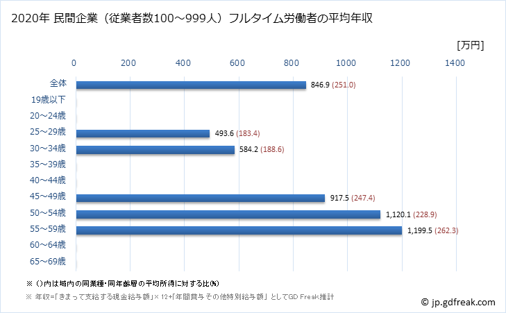 グラフ 年次 宮崎県の平均年収 (印刷・同関連業の常雇フルタイム) 民間企業（従業者数100～999人）フルタイム労働者の平均年収