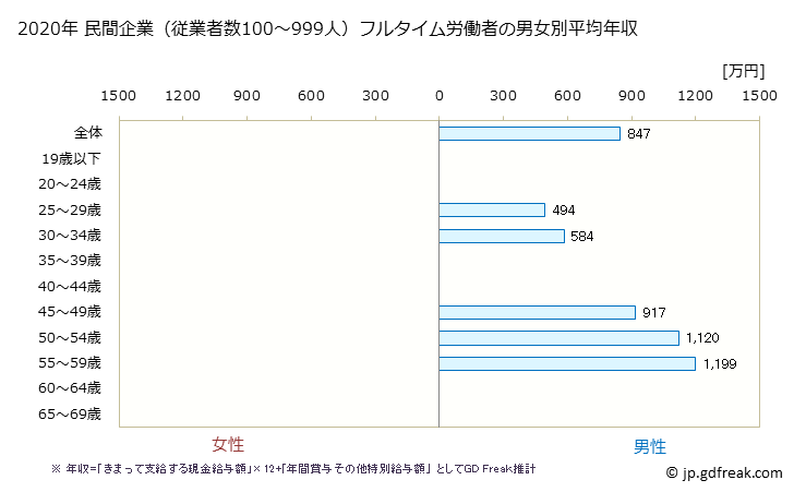 グラフ 年次 宮崎県の平均年収 (印刷・同関連業の常雇フルタイム) 民間企業（従業者数100～999人）フルタイム労働者の男女別平均年収