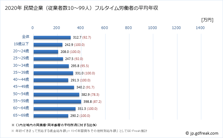 グラフ 年次 宮崎県の平均年収 (印刷・同関連業の常雇フルタイム) 民間企業（従業者数10～99人）フルタイム労働者の平均年収