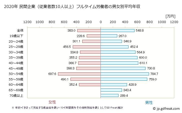 グラフ 年次 宮崎県の平均年収 (化学工業の常雇フルタイム) 民間企業（従業者数10人以上）フルタイム労働者の男女別平均年収