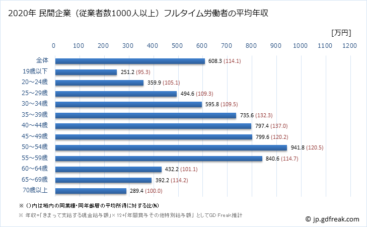 グラフ 年次 宮崎県の平均年収 (化学工業の常雇フルタイム) 民間企業（従業者数1000人以上）フルタイム労働者の平均年収