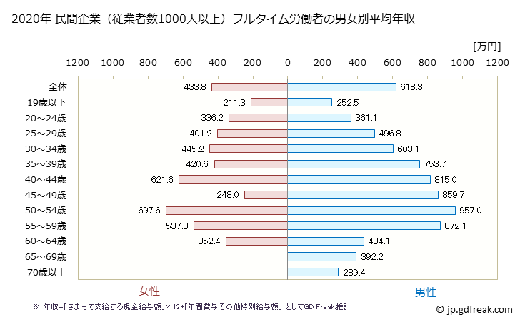 グラフ 年次 宮崎県の平均年収 (化学工業の常雇フルタイム) 民間企業（従業者数1000人以上）フルタイム労働者の男女別平均年収