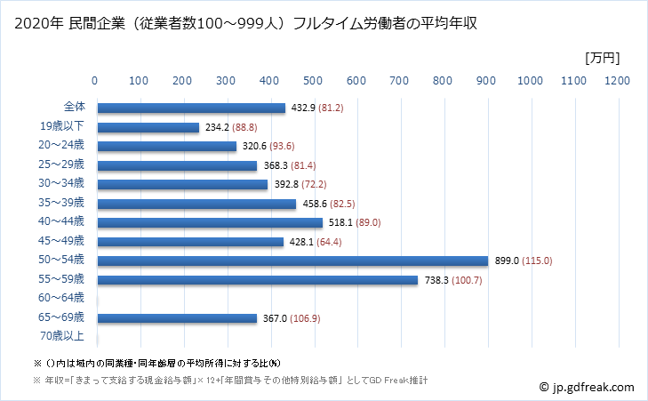 グラフ 年次 宮崎県の平均年収 (化学工業の常雇フルタイム) 民間企業（従業者数100～999人）フルタイム労働者の平均年収