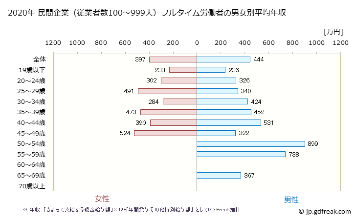 グラフ 年次 宮崎県の平均年収 (化学工業の常雇フルタイム) 民間企業（従業者数100～999人）フルタイム労働者の男女別平均年収
