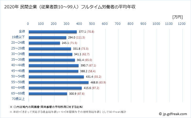 グラフ 年次 宮崎県の平均年収 (化学工業の常雇フルタイム) 民間企業（従業者数10～99人）フルタイム労働者の平均年収