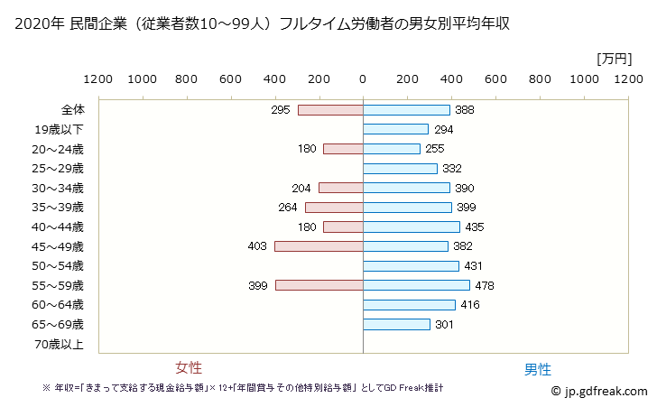 グラフ 年次 宮崎県の平均年収 (化学工業の常雇フルタイム) 民間企業（従業者数10～99人）フルタイム労働者の男女別平均年収