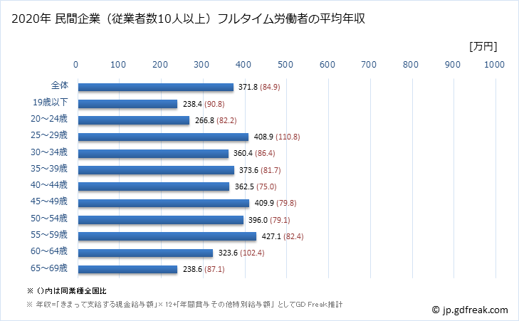 グラフ 年次 宮崎県の平均年収 (プラスチック製品製造業（別掲を除くの常雇フルタイム) 民間企業（従業者数10人以上）フルタイム労働者の平均年収