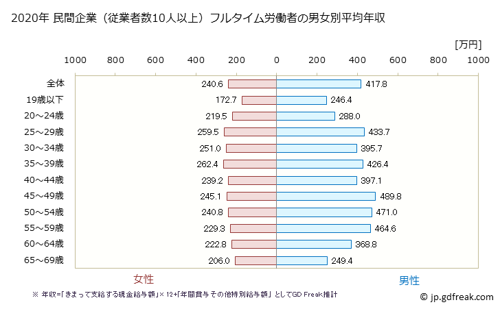 グラフ 年次 宮崎県の平均年収 (プラスチック製品製造業（別掲を除くの常雇フルタイム) 民間企業（従業者数10人以上）フルタイム労働者の男女別平均年収