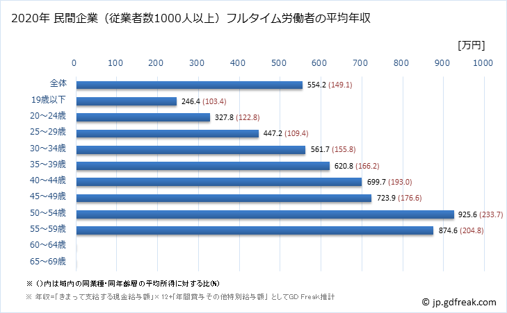 グラフ 年次 宮崎県の平均年収 (プラスチック製品製造業（別掲を除くの常雇フルタイム) 民間企業（従業者数1000人以上）フルタイム労働者の平均年収