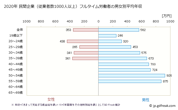 グラフ 年次 宮崎県の平均年収 (プラスチック製品製造業（別掲を除くの常雇フルタイム) 民間企業（従業者数1000人以上）フルタイム労働者の男女別平均年収