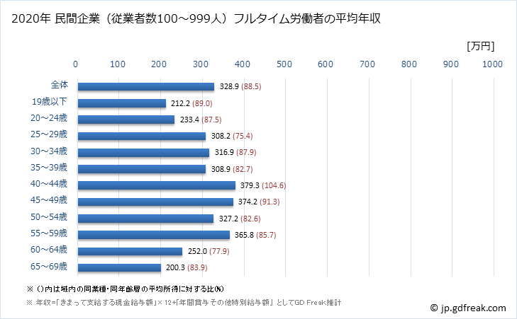 グラフ 年次 宮崎県の平均年収 (プラスチック製品製造業（別掲を除くの常雇フルタイム) 民間企業（従業者数100～999人）フルタイム労働者の平均年収