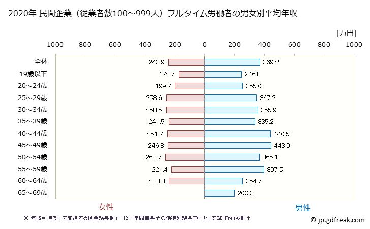 グラフ 年次 宮崎県の平均年収 (プラスチック製品製造業（別掲を除くの常雇フルタイム) 民間企業（従業者数100～999人）フルタイム労働者の男女別平均年収
