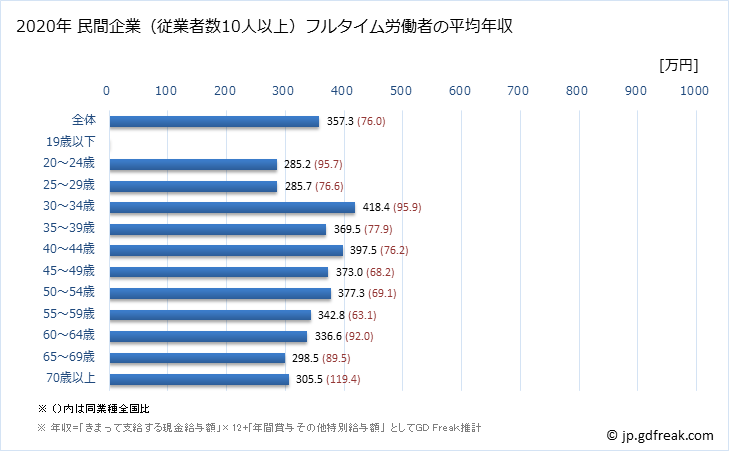 グラフ 年次 宮崎県の平均年収 (窯業・土石製品製造業の常雇フルタイム) 民間企業（従業者数10人以上）フルタイム労働者の平均年収