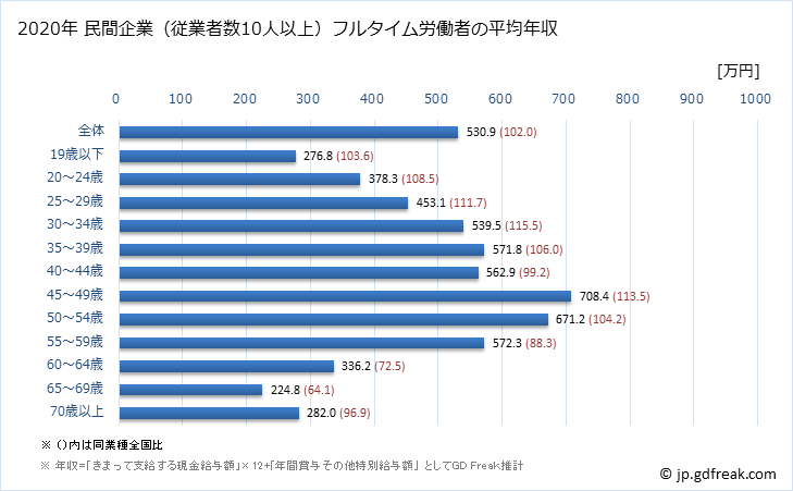 グラフ 年次 宮崎県の平均年収 (鉄鋼業の常雇フルタイム) 民間企業（従業者数10人以上）フルタイム労働者の平均年収