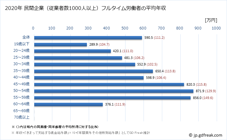 グラフ 年次 宮崎県の平均年収 (鉄鋼業の常雇フルタイム) 民間企業（従業者数1000人以上）フルタイム労働者の平均年収