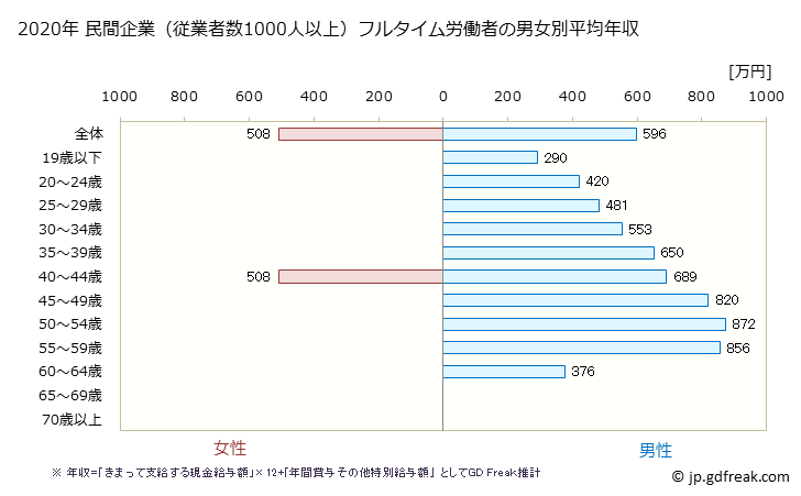 グラフ 年次 宮崎県の平均年収 (鉄鋼業の常雇フルタイム) 民間企業（従業者数1000人以上）フルタイム労働者の男女別平均年収