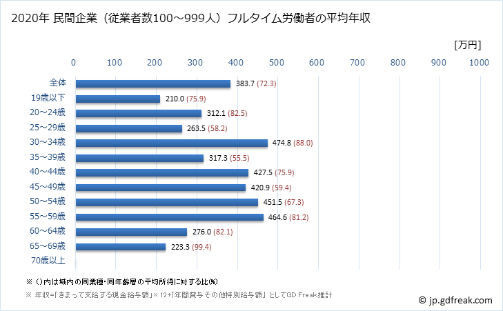グラフ 年次 宮崎県の平均年収 (鉄鋼業の常雇フルタイム) 民間企業（従業者数100～999人）フルタイム労働者の平均年収