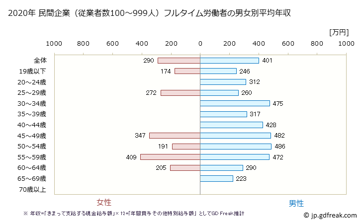 グラフ 年次 宮崎県の平均年収 (鉄鋼業の常雇フルタイム) 民間企業（従業者数100～999人）フルタイム労働者の男女別平均年収
