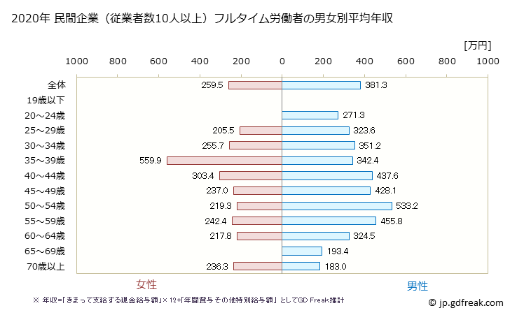 グラフ 年次 宮崎県の平均年収 (金属製品製造業の常雇フルタイム) 民間企業（従業者数10人以上）フルタイム労働者の男女別平均年収