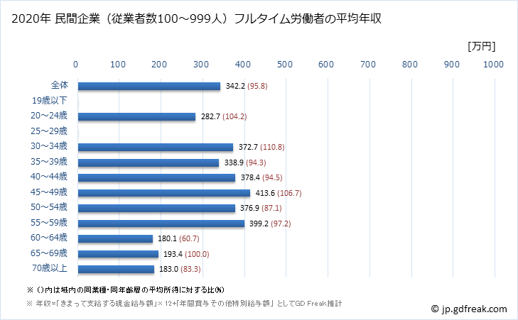 グラフ 年次 宮崎県の平均年収 (金属製品製造業の常雇フルタイム) 民間企業（従業者数100～999人）フルタイム労働者の平均年収