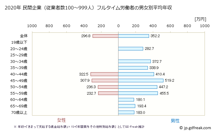 グラフ 年次 宮崎県の平均年収 (金属製品製造業の常雇フルタイム) 民間企業（従業者数100～999人）フルタイム労働者の男女別平均年収