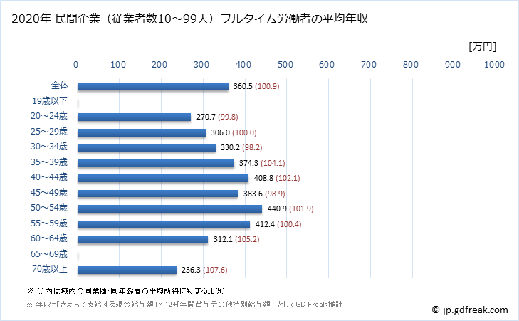 グラフ 年次 宮崎県の平均年収 (金属製品製造業の常雇フルタイム) 民間企業（従業者数10～99人）フルタイム労働者の平均年収