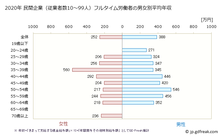 グラフ 年次 宮崎県の平均年収 (金属製品製造業の常雇フルタイム) 民間企業（従業者数10～99人）フルタイム労働者の男女別平均年収