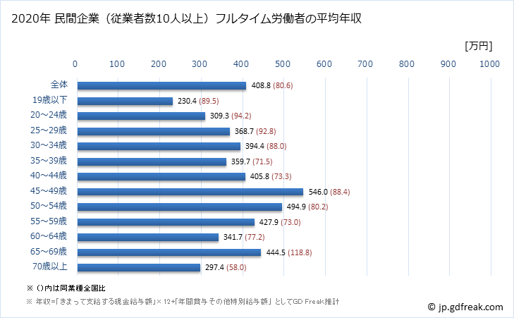グラフ 年次 宮崎県の平均年収 (はん用機械器具製造業の常雇フルタイム) 民間企業（従業者数10人以上）フルタイム労働者の平均年収