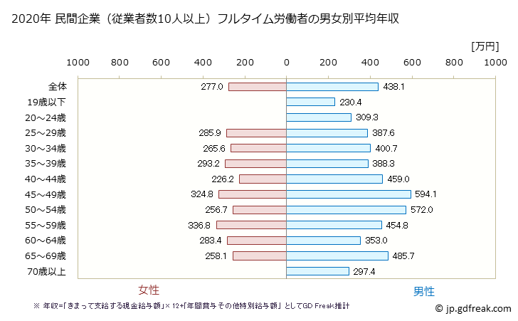 グラフ 年次 宮崎県の平均年収 (はん用機械器具製造業の常雇フルタイム) 民間企業（従業者数10人以上）フルタイム労働者の男女別平均年収