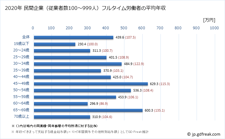 グラフ 年次 宮崎県の平均年収 (はん用機械器具製造業の常雇フルタイム) 民間企業（従業者数100～999人）フルタイム労働者の平均年収