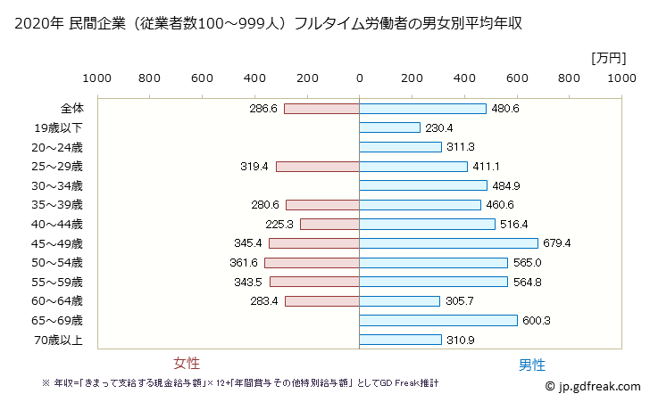 グラフ 年次 宮崎県の平均年収 (はん用機械器具製造業の常雇フルタイム) 民間企業（従業者数100～999人）フルタイム労働者の男女別平均年収