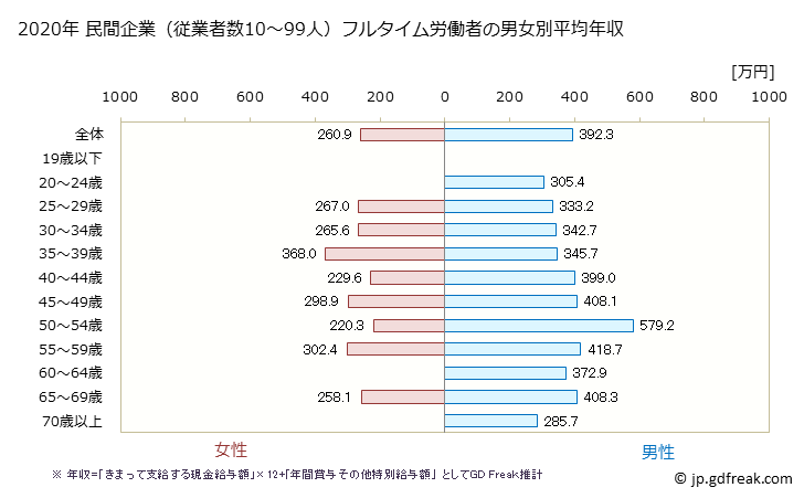 グラフ 年次 宮崎県の平均年収 (はん用機械器具製造業の常雇フルタイム) 民間企業（従業者数10～99人）フルタイム労働者の男女別平均年収