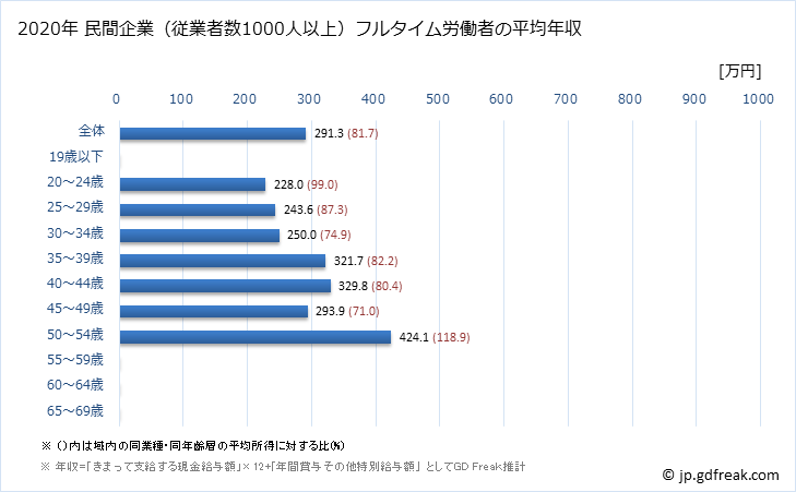 グラフ 年次 宮崎県の平均年収 (生産用機械器具製造業の常雇フルタイム) 民間企業（従業者数1000人以上）フルタイム労働者の平均年収