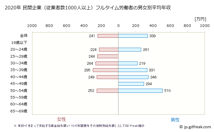 グラフ 年次 宮崎県の平均年収 (生産用機械器具製造業の常雇フルタイム) 民間企業（従業者数1000人以上）フルタイム労働者の男女別平均年収