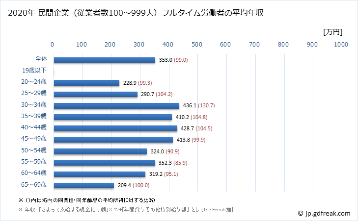グラフ 年次 宮崎県の平均年収 (生産用機械器具製造業の常雇フルタイム) 民間企業（従業者数100～999人）フルタイム労働者の平均年収