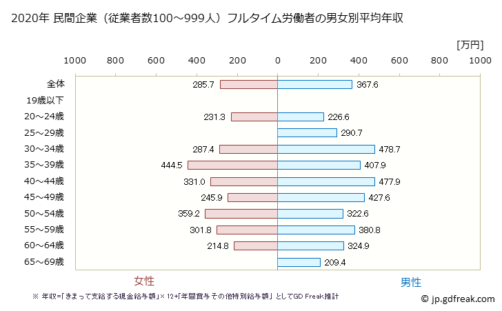 グラフ 年次 宮崎県の平均年収 (生産用機械器具製造業の常雇フルタイム) 民間企業（従業者数100～999人）フルタイム労働者の男女別平均年収