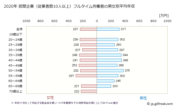 グラフ 年次 宮崎県の平均年収 (業務用機械器具製造業の常雇フルタイム) 民間企業（従業者数10人以上）フルタイム労働者の男女別平均年収