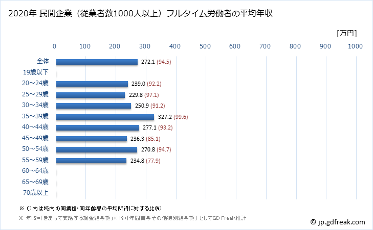 グラフ 年次 宮崎県の平均年収 (業務用機械器具製造業の常雇フルタイム) 民間企業（従業者数1000人以上）フルタイム労働者の平均年収