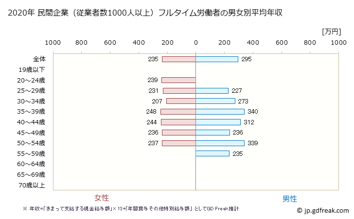 グラフ 年次 宮崎県の平均年収 (業務用機械器具製造業の常雇フルタイム) 民間企業（従業者数1000人以上）フルタイム労働者の男女別平均年収