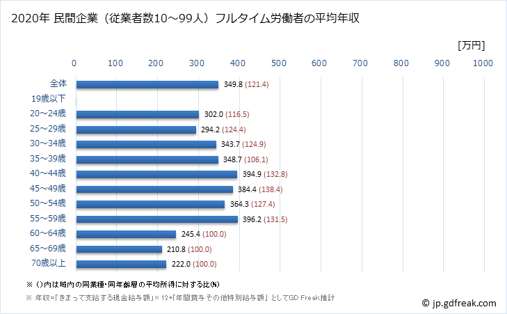 グラフ 年次 宮崎県の平均年収 (業務用機械器具製造業の常雇フルタイム) 民間企業（従業者数10～99人）フルタイム労働者の平均年収