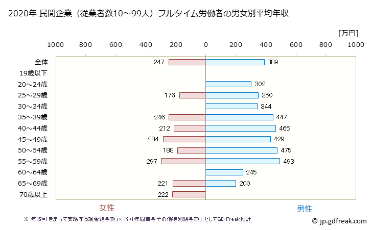 グラフ 年次 宮崎県の平均年収 (業務用機械器具製造業の常雇フルタイム) 民間企業（従業者数10～99人）フルタイム労働者の男女別平均年収